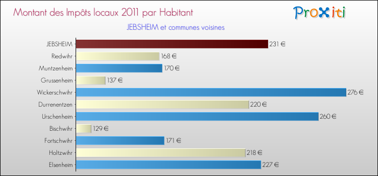 Montant des impôts locaux par Habitant pour JEBSHEIM et les communes proches Comparaison des impôts locaux par habitant pour JEBSHEIM et les communes voisines