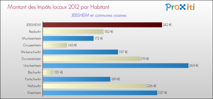Montant des impôts locaux par Habitant pour JEBSHEIM et les communes proches Comparaison des impôts locaux par habitant pour JEBSHEIM et les communes voisines