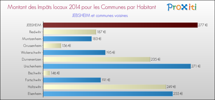 Montant des impôts locaux par Habitant pour JEBSHEIM et les communes proches en 2014 Comparaison des impôts locaux par habitant pour JEBSHEIM et les communes voisines en 2014