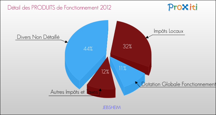 Décomposition du Budget de Fonctionnement 2012 de la commune de JEBSHEIM Budget de Fonctionnement 2012 pour la commune de JEBSHEIM