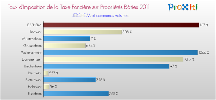 Taux d'imposition de la taxe foncière sur le bati 2011 pour JEBSHEIM et les communes proches Comparaison des taux d'imposition de la taxe foncière sur le bati 2011 pour JEBSHEIM et les communes voisines