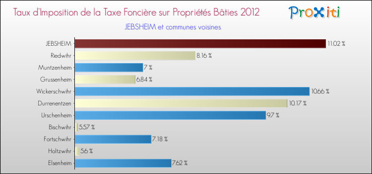 Taux d'imposition de la taxe foncière sur le bati 2012 pour JEBSHEIM et les communes proches Comparaison des taux d'imposition de la taxe foncière sur le bati 2012 pour JEBSHEIM et les communes voisines
