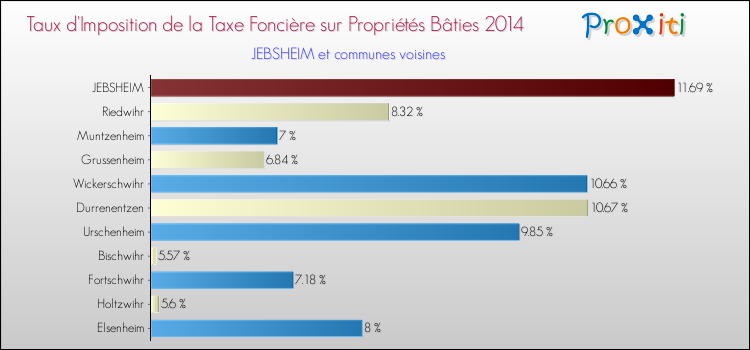 Taux d'imposition de la taxe foncière sur le bati 2014 pour JEBSHEIM et les communes proches Comparaison des taux d'imposition de la taxe foncière sur le bati 2014 pour JEBSHEIM et les communes voisines