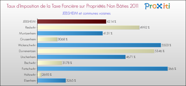Taux d'imposition de la taxe foncière sur les immeubles et terrains non batis 2011 pour JEBSHEIM et les communes proches Comparaison des taux d'imposition de la taxe foncière sur les immeubles et terrains non batis 2011 pour JEBSHEIM et les communes voisines