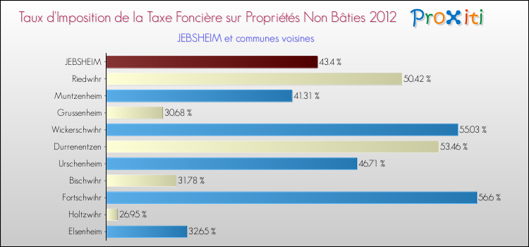 Taux d'imposition de la taxe foncière sur les immeubles et terrains non batis 2012 pour JEBSHEIM et les communes proches Comparaison des taux d'imposition de la taxe foncière sur les immeubles et terrains non batis 2012 pour JEBSHEIM et les communes voisines