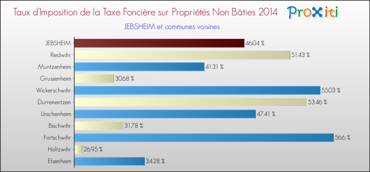 Taux d'imposition de la taxe foncière sur les immeubles et terrains non batis 2014 pour JEBSHEIM et les communes proches Comparaison des taux d'imposition de la taxe foncière sur les immeubles et terrains non batis 2014 pour JEBSHEIM et les communes voisines