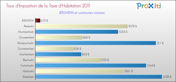 Taux d'imposition de la taxe d'habitation 2011 pour JEBSHEIM et les communes proches Comparaison des taux d'imposition de la taxe d'habitation 2011 pour JEBSHEIM et les communes voisines