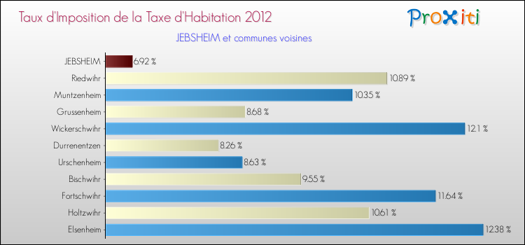 Taux d'imposition de la taxe d'habitation 2012 pour JEBSHEIM et les communes proches Comparaison des taux d'imposition de la taxe d'habitation 2012 pour JEBSHEIM et les communes voisines