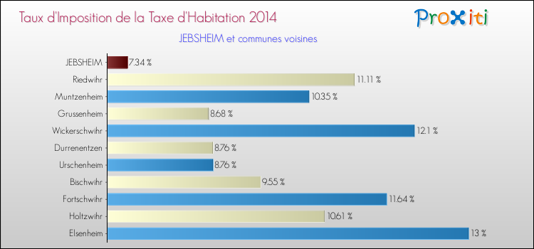 Taux d'imposition de la taxe d'habitation 2014 pour JEBSHEIM et les communes proches Comparaison des taux d'imposition de la taxe d'habitation 2014 pour JEBSHEIM et les communes voisines