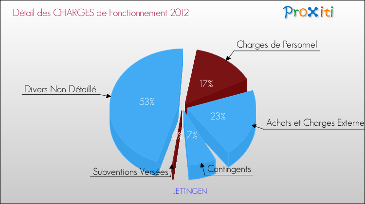 Décomposition des Charges de Fonctionnement 2012 de la commune de JETTINGEN Charges de Fonctionnement 2012 pour la commune de JETTINGEN