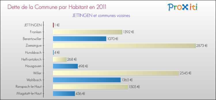 Dette par habitant de la commune en 2011 pour JETTINGEN et les communes proches Comparaison de la dette par habitant de la commune en 2011 pour JETTINGEN et les communes voisines