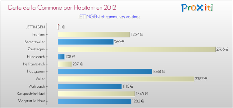 Dette par habitant de la commune en 2012 pour JETTINGEN et les communes proches Comparaison de la dette par habitant de la commune en 2012 pour JETTINGEN et les communes voisines