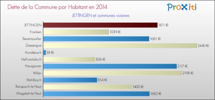 Dette par habitant de la commune en 2014 pour JETTINGEN et les communes proches Comparaison de la dette par habitant de la commune en 2014 pour JETTINGEN et les communes voisines