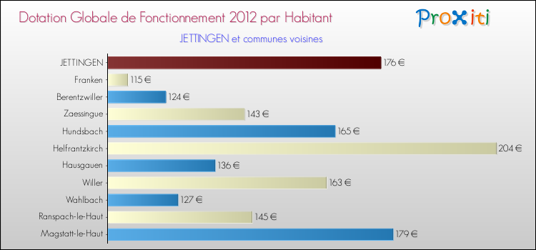 Montant des dotations globales de fonctionnement DGF par Habitant pour JETTINGEN et les communes proches Comparaison des des dotations globales de fonctionnement DGF par habitant pour JETTINGEN et les communes voisines