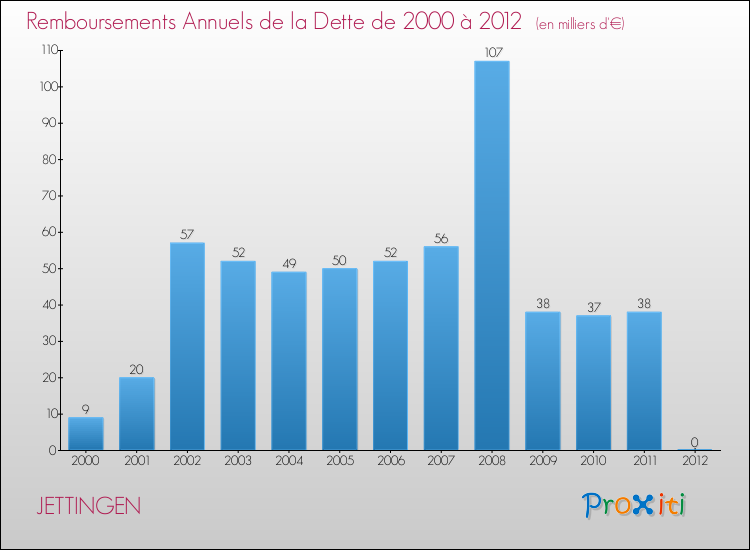 Evolution de l'annuité de la dette pour la commune de JETTINGEN de 2000 à 2012 Annuités de la dette pour JETTINGEN de 2000 à 2012