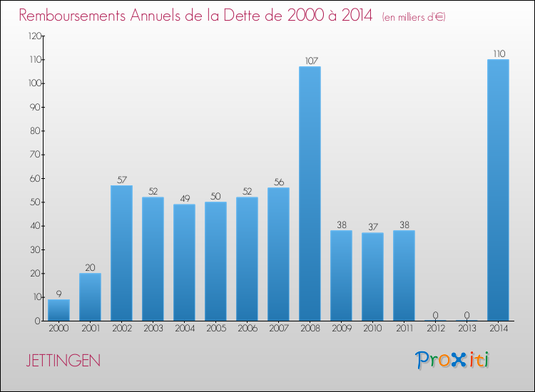Evolution de l'annuité de la dette pour la commune de JETTINGEN de 2000 à 2014 Annuités de la dette pour JETTINGEN de 2000 à 2014