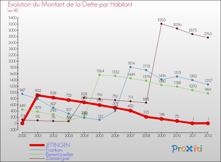 Evolution de la dette par habitant pour la commune de JETTINGEN et les communes proches de 2000 à 2012 Comparaison de la dette par habitant pour JETTINGEN et les communes voisines de 2000 à 2012