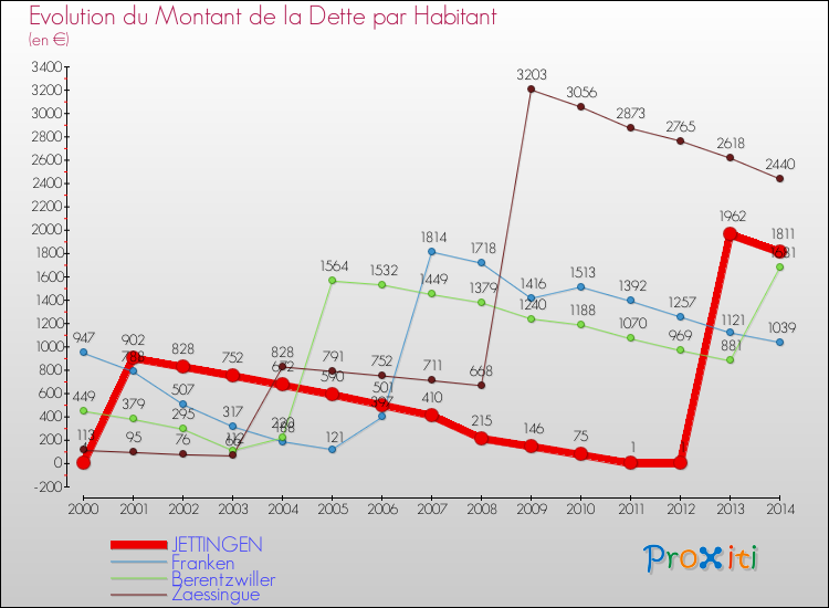 Evolution de la dette par habitant pour la commune de JETTINGEN et les communes proches de 2000 à 2014 Comparaison de la dette par habitant pour JETTINGEN et les communes voisines de 2000 à 2014
