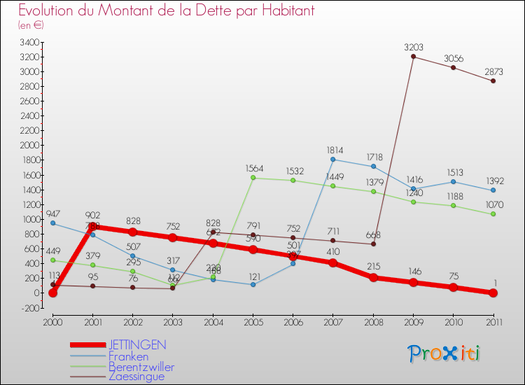 Evolution de la dette par habitant pour la commune de JETTINGEN et les communes proches Comparaison de la dette par habitant pour JETTINGEN et les communes voisines