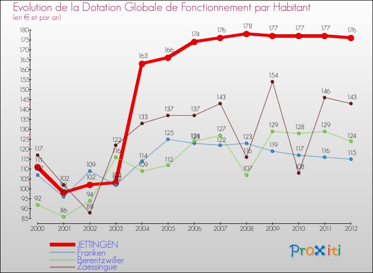 Evolution et montant de la dotation globale de fonctionnement par Habitant pour JETTINGEN et les communes proches Comparaison des dotations globales de fonctionnement par habitant pour JETTINGEN et les communes voisines