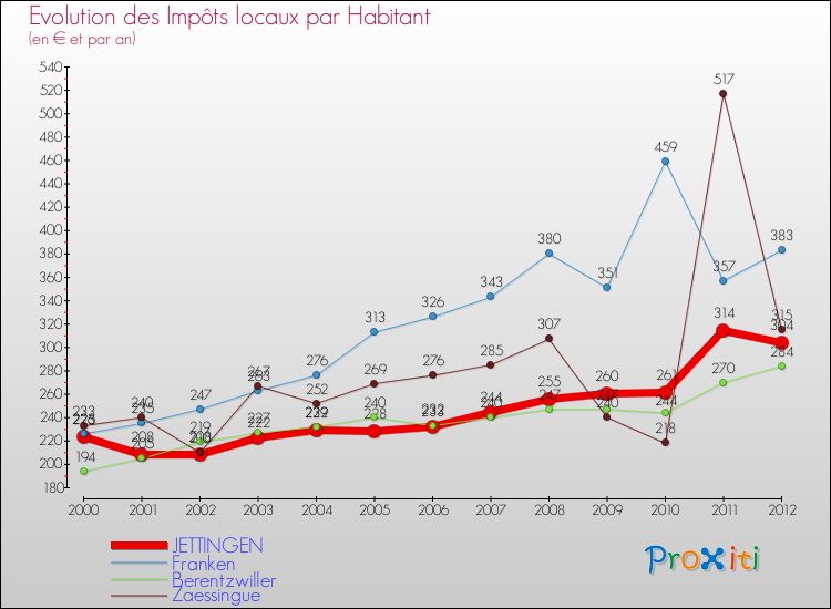 Evolution et montant des impôts locaux par Habitant pour JETTINGEN et les communes proches Comparaison des impôts locaux par habitant pour JETTINGEN et les communes voisines