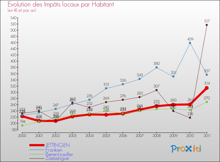 Evolution et montant des impôts locaux par Habitant pour JETTINGEN et les communes proches Comparaison des impôts locaux par habitant pour JETTINGEN et les communes voisines