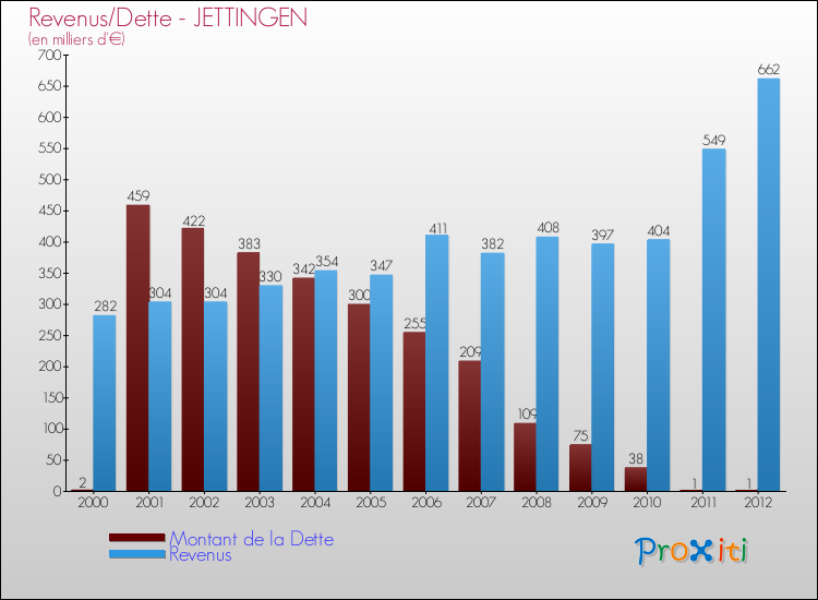 Evolution comparée de la dette et des revenus pour la commune de JETTINGEN de 2000 à 2012 Comparaison de la dette et des revenus pour JETTINGEN de 2000 à 2012