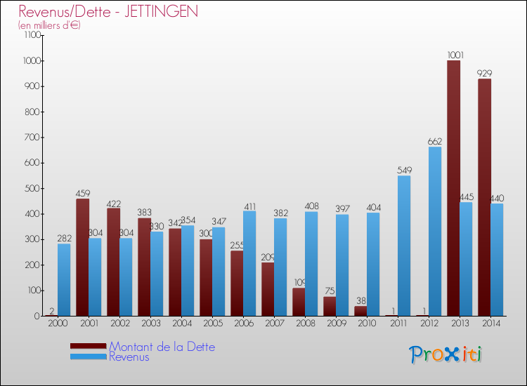 Evolution comparée de la dette et des revenus pour la commune de JETTINGEN de 2000 à 2014 Comparaison de la dette et des revenus pour JETTINGEN de 2000 à 2014