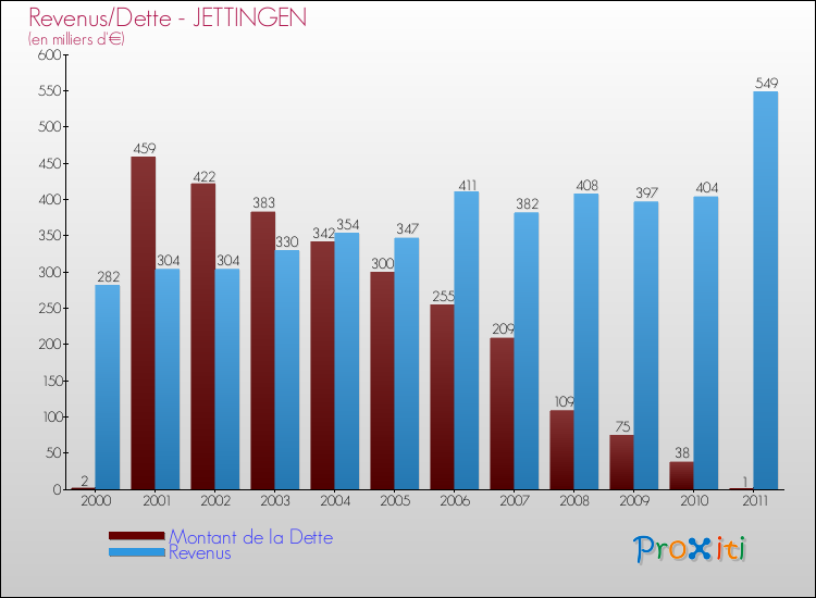 Evolution comparée de la dette et des revenus pour la commune de JETTINGEN de 2000 à 2011 Comparaison de la dette et des revenus pour JETTINGEN de 2000 à 2011