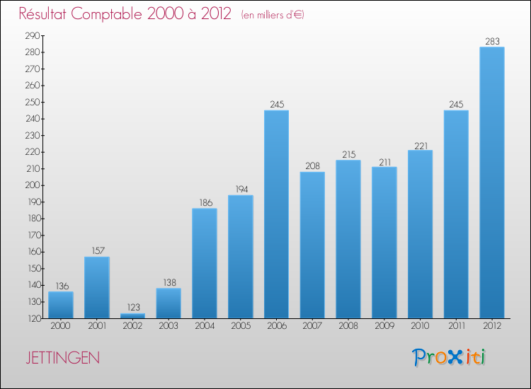 Evolution du résultat comptable pour la commune de JETTINGEN de 2000 à 2012 Evolution du résultat comptable pour JETTINGEN de 2000 à 2012