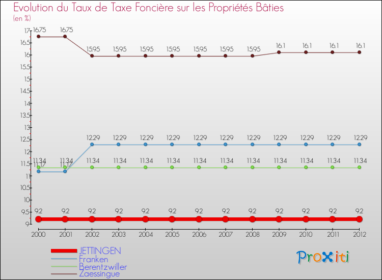Evolution du taux de la taxe foncière sur le bati pour JETTINGEN et les communes proches de 2000 à 2012 Comparaison des taux de taxe foncière sur le bati pour JETTINGEN et les communes voisines de 2000 à 2012