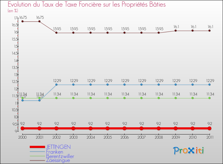 Evolution du taux de la taxe foncière sur le bati pour JETTINGEN et les communes proches Comparaison des taux de taxe foncière sur le bati pour JETTINGEN et les communes voisines