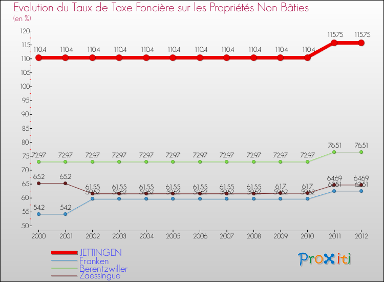 Evolution du taux de la taxe foncière sur les immeubles et terrains non batis pour JETTINGEN et les communes proches de 2000 à 2012 Comparaison des taux de la taxe foncière sur les immeubles et terrains non batis pour JETTINGEN et les communes voisines de 2000 à 2012