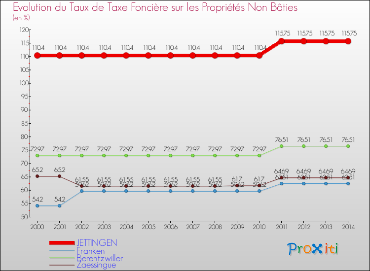 Evolution du taux de la taxe foncière sur les immeubles et terrains non batis pour JETTINGEN et les communes proches de 2000 à 2014 Comparaison des taux de la taxe foncière sur les immeubles et terrains non batis pour JETTINGEN et les communes voisines de 2000 à 2014