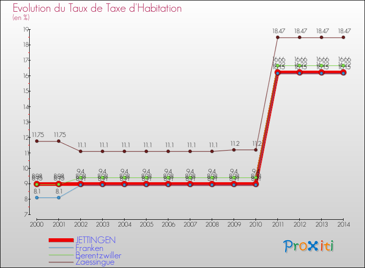 Evolution du taux de la taxe d'habitation pour JETTINGEN et les communes proches de 2000 à 2014 Comparaison des taux de la taxe d'habitation pour JETTINGEN et les communes voisines de 2000 à 2014