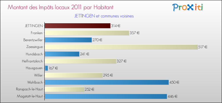 Montant des impôts locaux par Habitant pour JETTINGEN et les communes proches Comparaison des impôts locaux par habitant pour JETTINGEN et les communes voisines