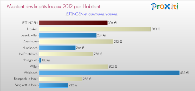 Montant des impôts locaux par Habitant pour JETTINGEN et les communes proches Comparaison des impôts locaux par habitant pour JETTINGEN et les communes voisines
