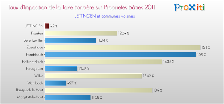 Taux d'imposition de la taxe foncière sur le bati 2011 pour JETTINGEN et les communes proches Comparaison des taux d'imposition de la taxe foncière sur le bati 2011 pour JETTINGEN et les communes voisines