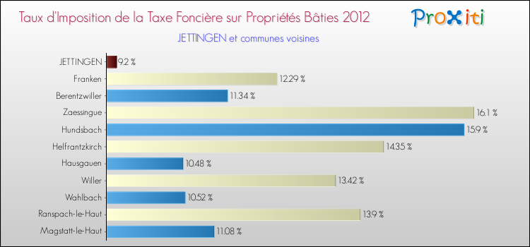 Taux d'imposition de la taxe foncière sur le bati 2012 pour JETTINGEN et les communes proches Comparaison des taux d'imposition de la taxe foncière sur le bati 2012 pour JETTINGEN et les communes voisines