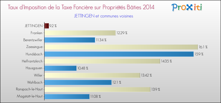 Taux d'imposition de la taxe foncière sur le bati 2014 pour JETTINGEN et les communes proches Comparaison des taux d'imposition de la taxe foncière sur le bati 2014 pour JETTINGEN et les communes voisines
