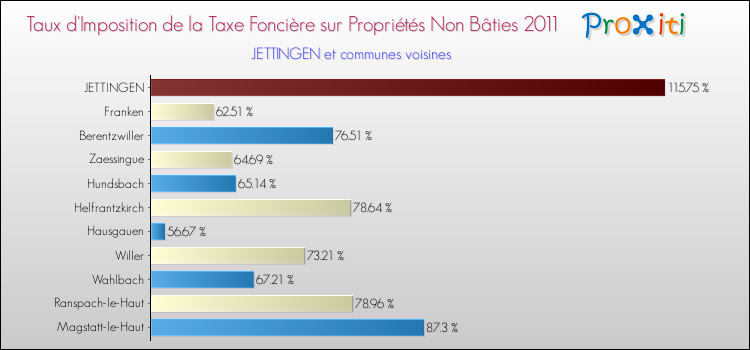 Taux d'imposition de la taxe foncière sur les immeubles et terrains non batis 2011 pour JETTINGEN et les communes proches Comparaison des taux d'imposition de la taxe foncière sur les immeubles et terrains non batis 2011 pour JETTINGEN et les communes voisines