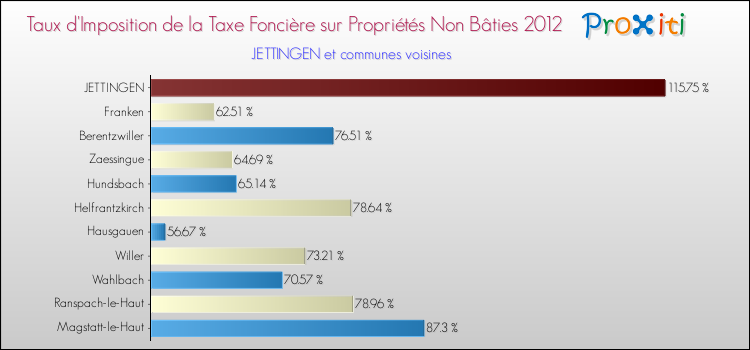 Taux d'imposition de la taxe foncière sur les immeubles et terrains non batis 2012 pour JETTINGEN et les communes proches Comparaison des taux d'imposition de la taxe foncière sur les immeubles et terrains non batis 2012 pour JETTINGEN et les communes voisines