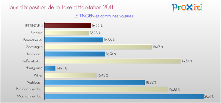 Taux d'imposition de la taxe d'habitation 2011 pour JETTINGEN et les communes proches Comparaison des taux d'imposition de la taxe d'habitation 2011 pour JETTINGEN et les communes voisines