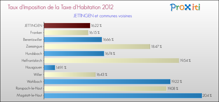 Taux d'imposition de la taxe d'habitation 2012 pour JETTINGEN et les communes proches Comparaison des taux d'imposition de la taxe d'habitation 2012 pour JETTINGEN et les communes voisines