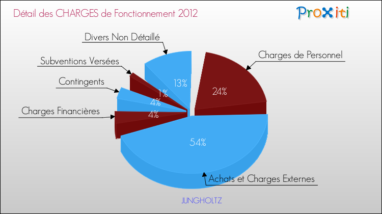 Décomposition des Charges de Fonctionnement 2012 de la commune de JUNGHOLTZ Charges de Fonctionnement 2012 pour la commune de JUNGHOLTZ
