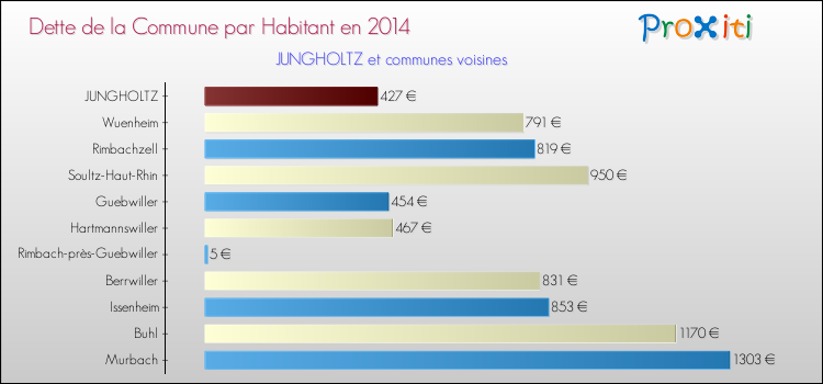 Dette par habitant de la commune en 2014 pour JUNGHOLTZ et les communes proches Comparaison de la dette par habitant de la commune en 2014 pour JUNGHOLTZ et les communes voisines