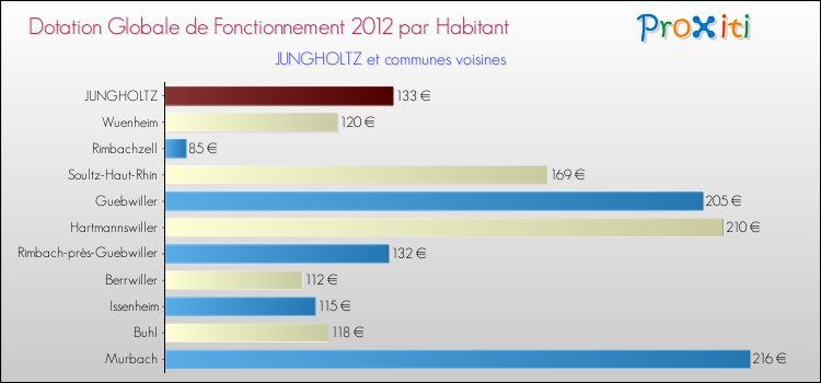 Montant des dotations globales de fonctionnement DGF par Habitant pour JUNGHOLTZ et les communes proches Comparaison des des dotations globales de fonctionnement DGF par habitant pour JUNGHOLTZ et les communes voisines