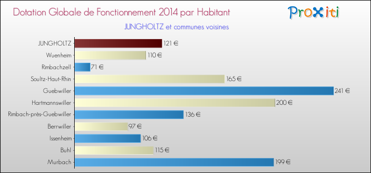Montant des dotations globales de fonctionnement DGF par Habitant pour JUNGHOLTZ et les communes proches en 2014. Comparaison des des dotations globales de fonctionnement DGF par habitant pour JUNGHOLTZ et les communes voisines en 2014.