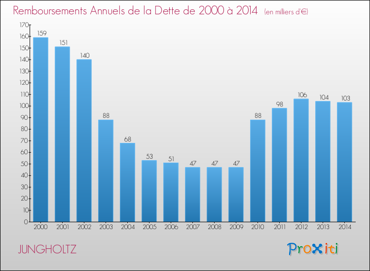 Evolution de l'annuité de la dette pour la commune de JUNGHOLTZ de 2000 à 2014 Annuités de la dette pour JUNGHOLTZ de 2000 à 2014