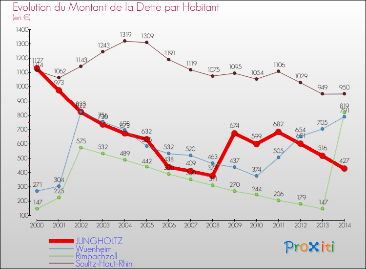Evolution de la dette par habitant pour la commune de JUNGHOLTZ et les communes proches de 2000 à 2014 Comparaison de la dette par habitant pour JUNGHOLTZ et les communes voisines de 2000 à 2014